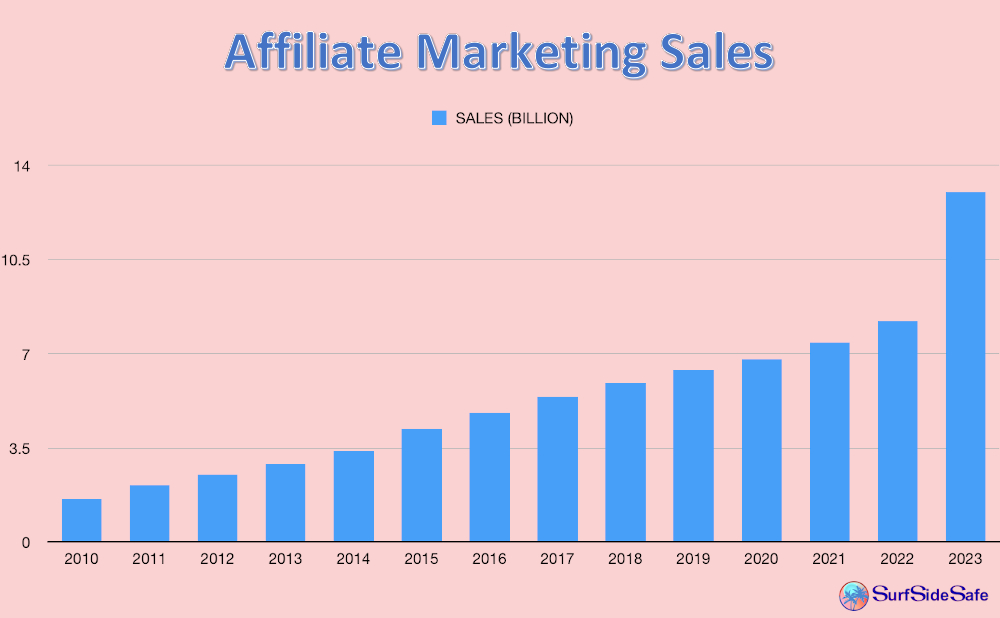 Affiliate Marketing Sales